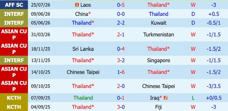 Soi kèo phạt góc Thái Lan vs Malaysia, 20h00 ngày 1/8 - Ảnh 3