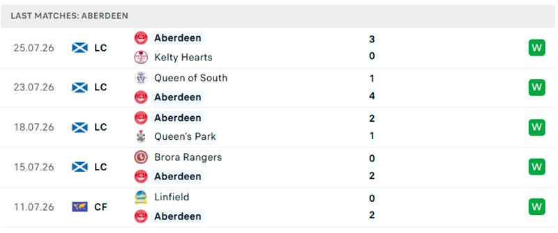 Nhận định, Soi kèo Aberdeen vs Heart 23h30 ngày 01/08: Áp đảo - Ảnh 2