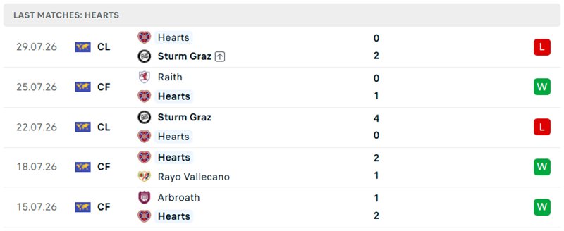 Nhận định, Soi kèo Aberdeen vs Heart 23h30 ngày 01/08: Áp đảo - Ảnh 3