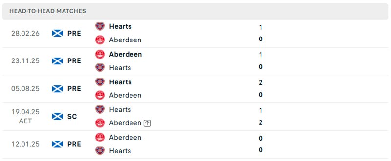 Nhận định, Soi kèo Aberdeen vs Heart 23h30 ngày 01/08: Áp đảo - Ảnh 4