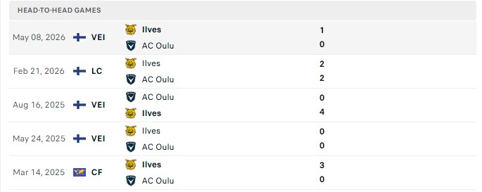 Nhận định, Soi kèo AC Oulu vs Ilves Tampere 21h00 ngày 02/08: Chuỗi 6 kèo thua - Ảnh 1