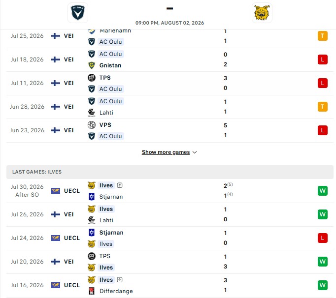 Nhận định, Soi kèo AC Oulu vs Ilves Tampere 21h00 ngày 02/08: Chuỗi 6 kèo thua - Ảnh 2