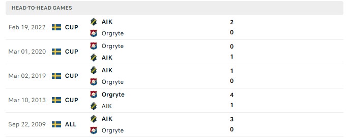 Nhận định, Soi kèo AIK Solna vs Orgryte 21h30 ngày 02/08: Không có bất ngờ - Ảnh 1