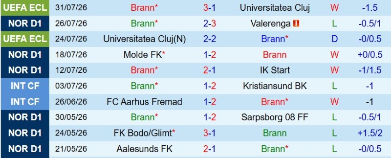 Nhận định, Soi kèo Brann vs Rosenborg 0h15 ngày 3/8: Chia điểm & mưa gôn! - Ảnh 3