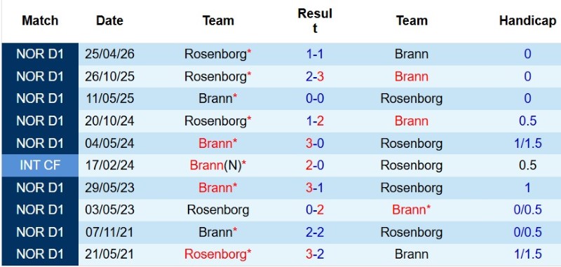 Nhận định, Soi kèo Brann vs Rosenborg 0h15 ngày 3/8: Chia điểm & mưa gôn! - Ảnh 5