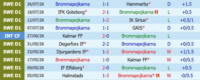 Nhận định, Soi kèo Brommapojkarna vs Malmo 19h00 ngày 2/8: Hạ đẹp chủ nhà! - Ảnh 3