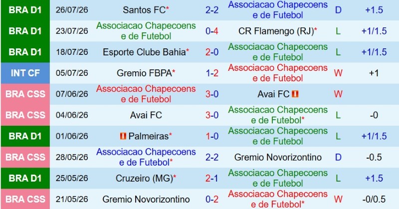 Nhận định, Soi kèo Chapecoense vs Cruzeiro 4h30 ngày 3/8: Test khó cho chủ nhà - Ảnh 3