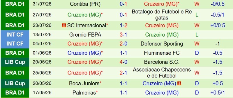Nhận định, Soi kèo Chapecoense vs Cruzeiro 4h30 ngày 3/8: Test khó cho chủ nhà - Ảnh 4