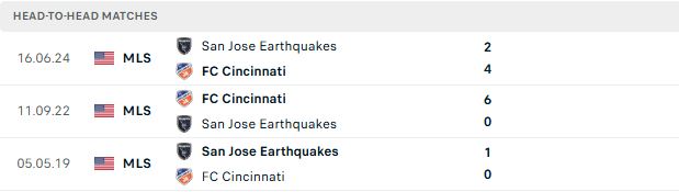 Nhận định, Soi kèo Cincinnati vs San Jose Earthquake 06h30 ngày 02/08: Trở lại mạch thắng - Ảnh 3