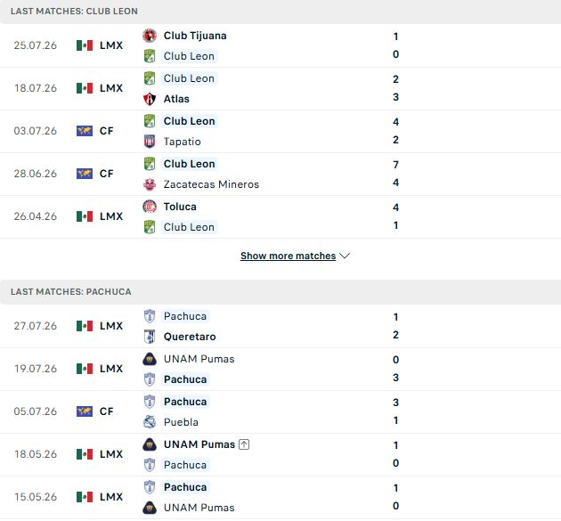 Nhận định, Soi kèo Club Leon vs Pachuca 08h00 ngày 02/08: Khải hoàn đất khách - Ảnh 2