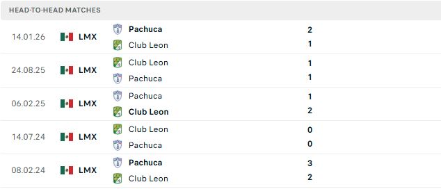 Nhận định, Soi kèo Club Leon vs Pachuca 08h00 ngày 02/08: Khải hoàn đất khách - Ảnh 3