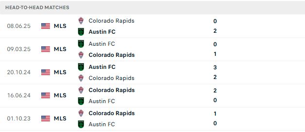 Nhận định, Soi kèo Colorado Rapids vs Austin 08h30 ngày 02/08: Xa nhà là thua - Ảnh 3