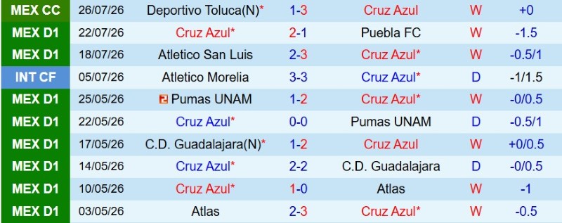 Nhận định, Soi kèo Cruz Azul vs Atlante 10h05 ngày 2/8: Hạ đậm tân binh - Ảnh 3