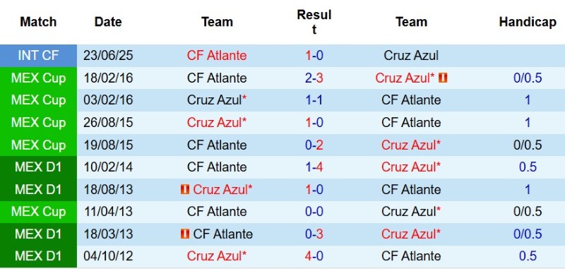 Nhận định, Soi kèo Cruz Azul vs Atlante 10h05 ngày 2/8: Hạ đậm tân binh - Ảnh 5