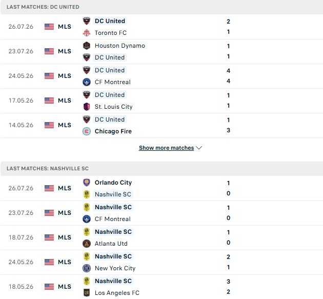 Nhận định, Soi kèo D.C. United vs Nashville 06h30 ngày 02/08: Chủ nhà có điểm - Ảnh 2