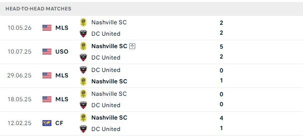 Nhận định, Soi kèo D.C. United vs Nashville 06h30 ngày 02/08: Chủ nhà có điểm - Ảnh 3