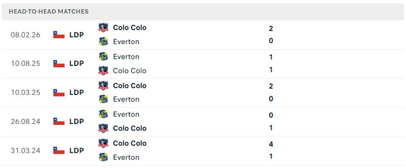 Nhận định, Soi kèo Everton CD vs Colo Colo 02h00 ngày 02/08: Vững vàng ngôi đầu - Ảnh 4