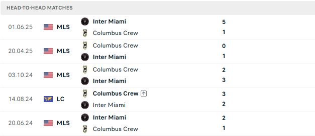 Nhận định, Soi kèo Inter Miami vs Columbus Crew 06h30 ngày 02/08: Thuần phục đội khách - Ảnh 3