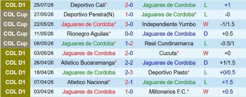 Nhận định, Soi kèo Jaguares vs Atletico Nacional 3h45 ngày 3/8: Ba điểm cho Quán quân - Ảnh 3