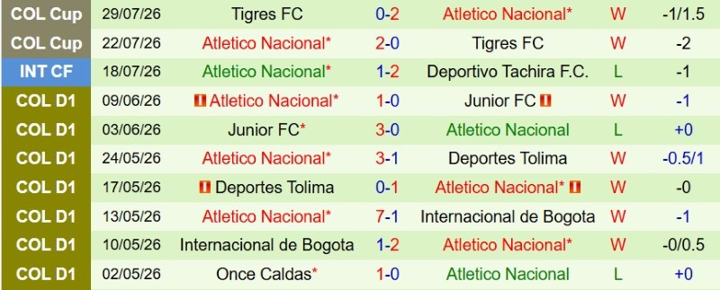 Nhận định, Soi kèo Jaguares vs Atletico Nacional 3h45 ngày 3/8: Ba điểm cho Quán quân - Ảnh 4