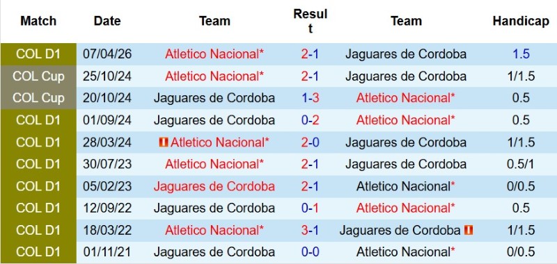 Nhận định, Soi kèo Jaguares vs Atletico Nacional 3h45 ngày 3/8: Ba điểm cho Quán quân - Ảnh 5