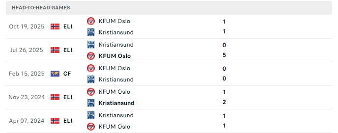 Nhận định, Soi kèo KFUM Oslo vs Kristiansund 22h00 ngày 02/08: Cùng chìm dưới đáy - Ảnh 1
