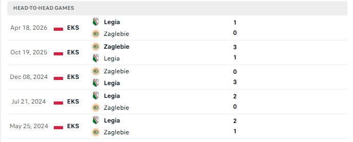 Nhận định, Soi kèo Legia Warszawa vs Zaglebie Lubin 19h45 ngày 02/08: Áp đảo hoàn toàn - Ảnh 1