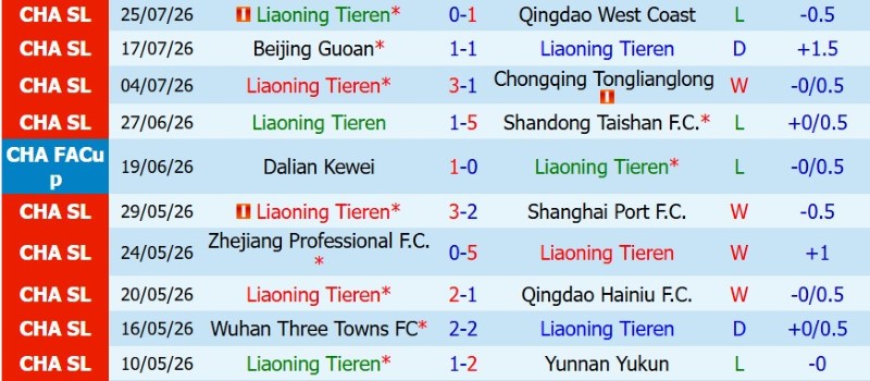 Nhận định, Soi kèo Liaoning Tieren vs Shanghai Shenhua 18h35 ngày 2/8: Thân Hoa vùng lên - Ảnh 3