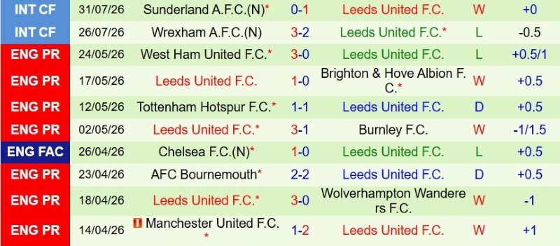 Nhận định, Soi kèo Liverpool vs Leeds 3h00 ngày 3/8: Thắng đẹp lấy giải - Ảnh 3
