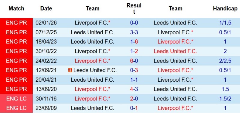 Nhận định, Soi kèo Liverpool vs Leeds 3h00 ngày 3/8: Thắng đẹp lấy giải - Ảnh 4