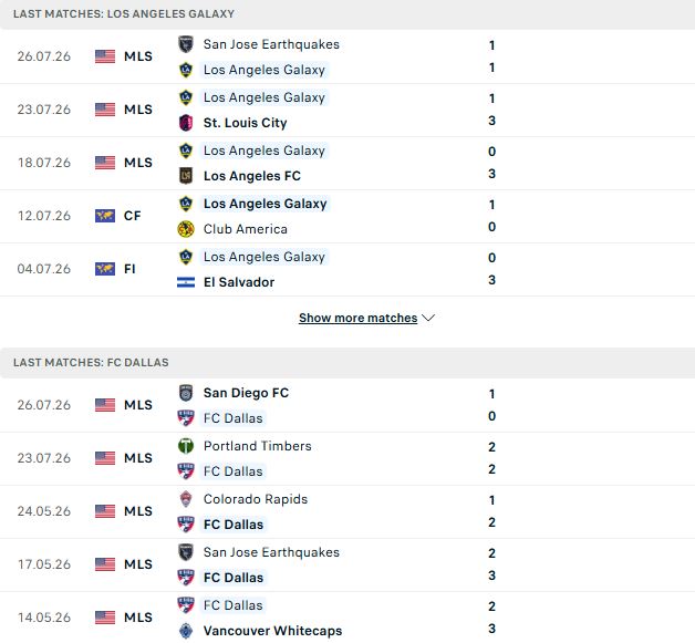 Nhận định, Soi kèo Los Angeles Galaxy vs Dallas 09h30 ngày 02/08: Bất phân thắng bại - Ảnh 2