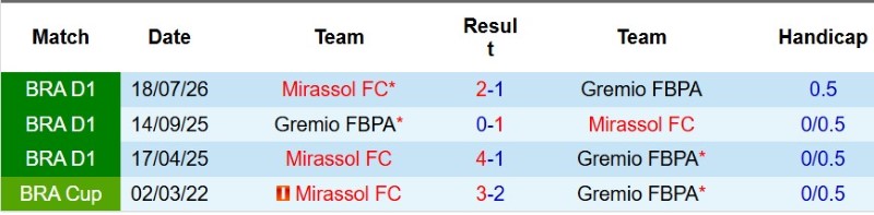 Nhận định, Soi kèo Mirassol vs Gremio 4h00 ngày 3/8: Khắc tinh cho khách! - Ảnh 5