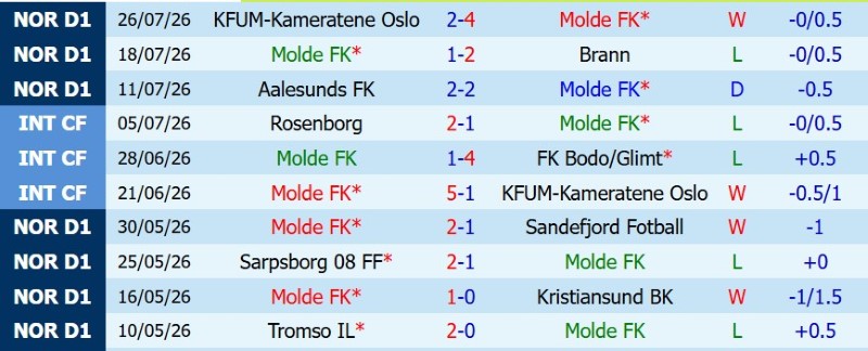 Nhận định, Soi kèo Molde vs Sarpsborg 22h00 ngày 2/8: Chủ thất thường, khách ăn điểm - Ảnh 3