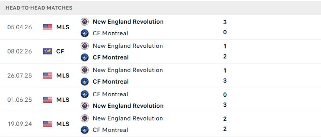 Nhận định, Soi kèo Montreal vs New England 06h30 ngày 02/08: Hòa là đẹp - Ảnh 3