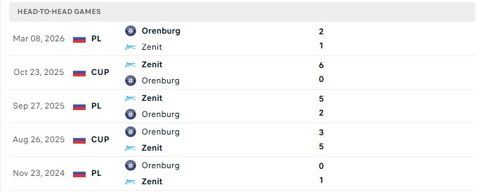 Nhận định, Soi kèo Orenburg vs Zenit 20h00 ngày 02/08: Thành trì vững chắc - Ảnh 1