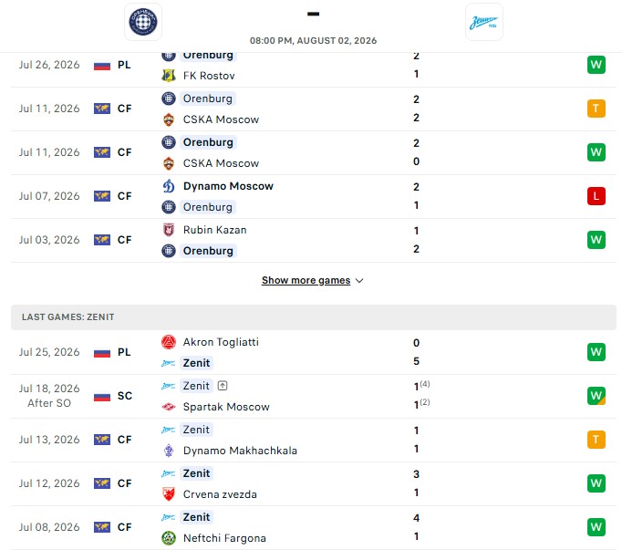 Nhận định, Soi kèo Orenburg vs Zenit 20h00 ngày 02/08: Thành trì vững chắc - Ảnh 2