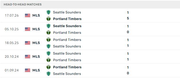 Nhận định, Soi kèo Portland Timbers vs Seattle Sounders 09h45 ngày 02/08: Nhấn chìm đội khách - Ảnh 3