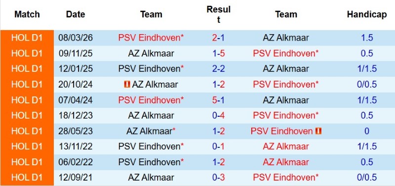 Nhận định, Soi kèo PSV Eindhoven vs AZ Alkmaar 23h00 ngày 2/8: Siêu Cúp cho PSV! - Ảnh 5