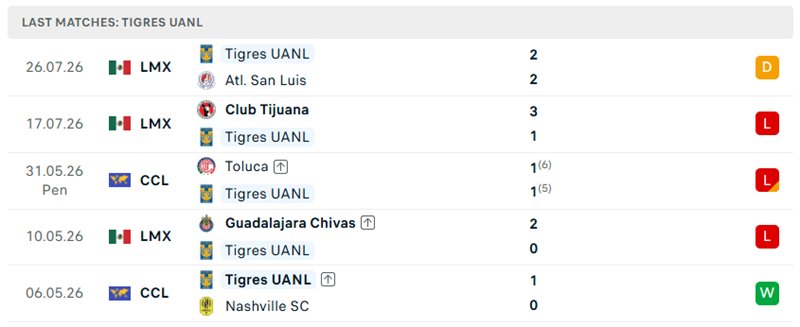 Nhận định, Soi kèo Queretaro vs Tigres UANL 06h00 ngày 02/08: Kéo dài mạch thắng - Ảnh 3