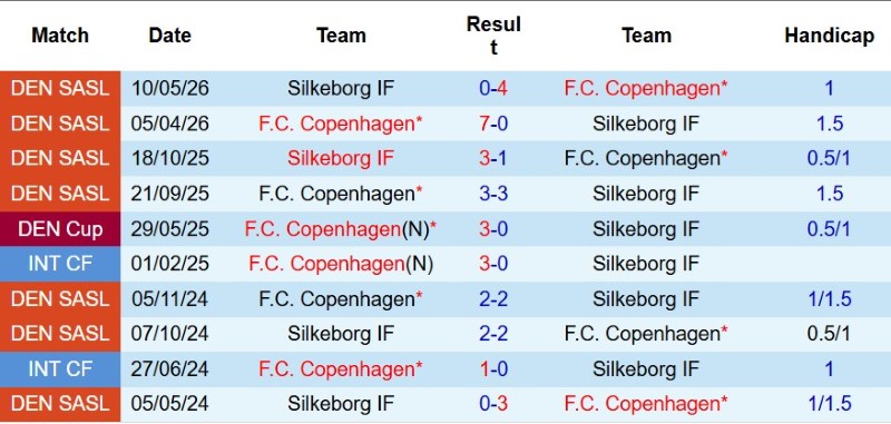 Nhận định, Soi kèo Silkeborg vs Copenhagen 23h00 ngày 2/8: Nối dài chuỗi bất bại - Ảnh 5