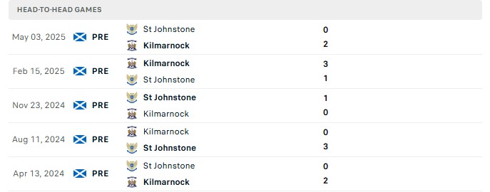 Nhận định, Soi kèo St Johnstone vs Kilmarnock 20h00 ngày 02/08: Thất vọng chủ nhà - Ảnh 1