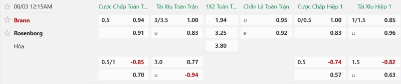 Soi kèo phạt góc Brann vs Rosenborg, 0h15 ngày 3/8 - Ảnh 2