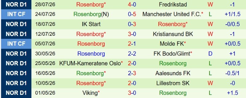 Soi kèo phạt góc Brann vs Rosenborg, 0h15 ngày 3/8 - Ảnh 4