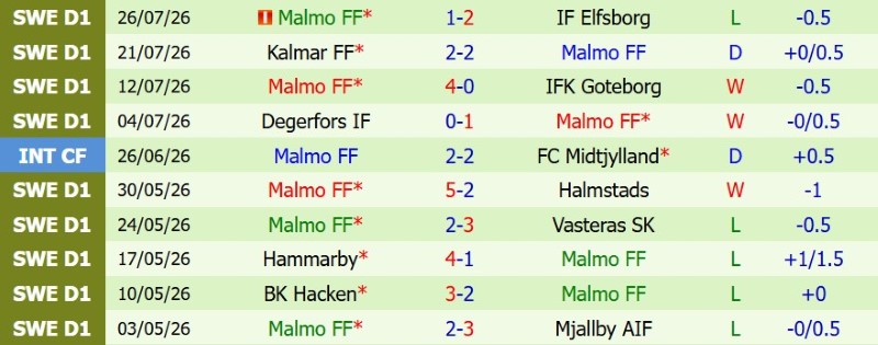 Soi kèo phạt góc Brommapojkarna vs Malmo, 19h00 ngày 2/8 - Ảnh 4