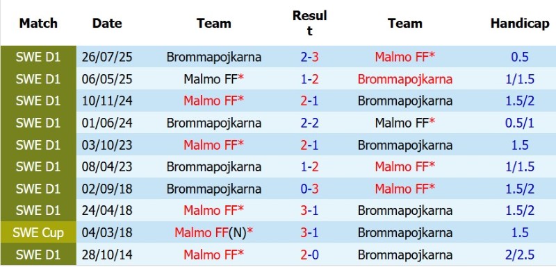 Soi kèo phạt góc Brommapojkarna vs Malmo, 19h00 ngày 2/8 - Ảnh 5