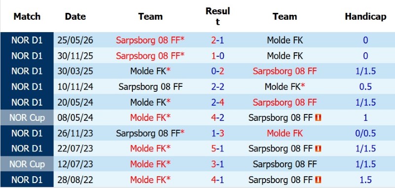 Soi kèo phạt góc Molde vs Sarpsborg, 22h00 ngày 2/8 - Ảnh 5