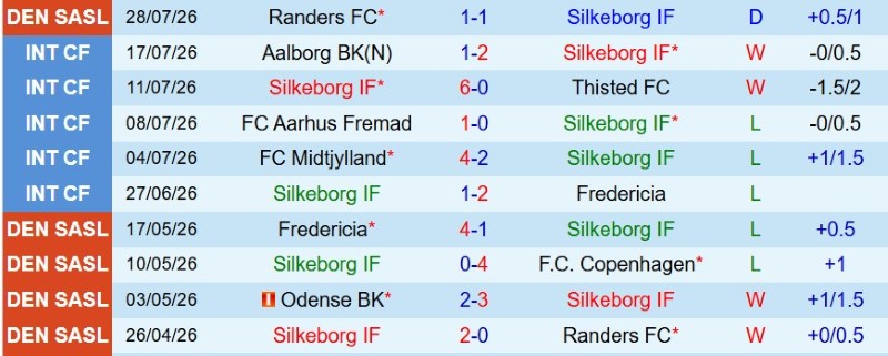 Soi kèo phạt góc Silkeborg vs Copenhagen, 23h00 ngày 2/8 - Ảnh 3