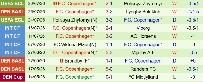 Soi kèo phạt góc Silkeborg vs Copenhagen, 23h00 ngày 2/8 - Ảnh 4