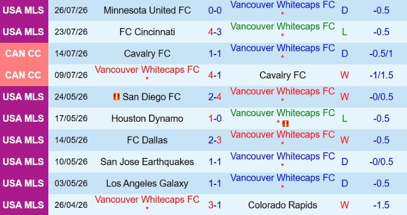 Soi kèo phạt góc Vancouver Whitecaps vs Los Angeles FC, 6h30 ngày 2/8 - Ảnh 3