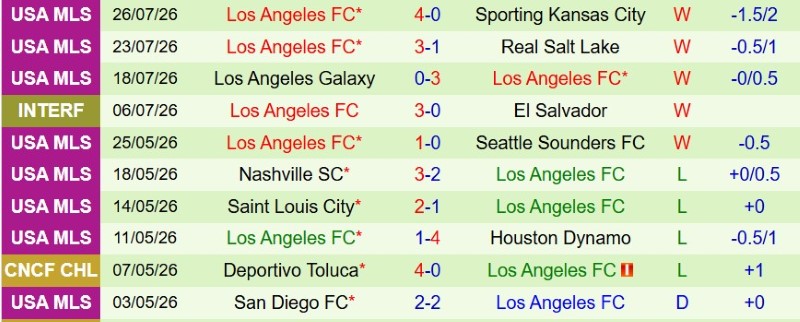 Soi kèo phạt góc Vancouver Whitecaps vs Los Angeles FC, 6h30 ngày 2/8 - Ảnh 4